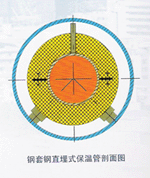 聚氨酯保溫直埋管剖面圖