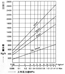 熱動力式蒸汽疏水閥