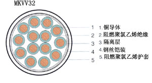 礦用控制電纜,MKVV電纜，信號(hào)屏蔽電纜，MKVVRP電纜