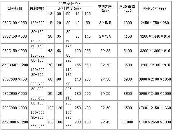 齒輥式破碎機(jī)技術(shù)參數(shù)