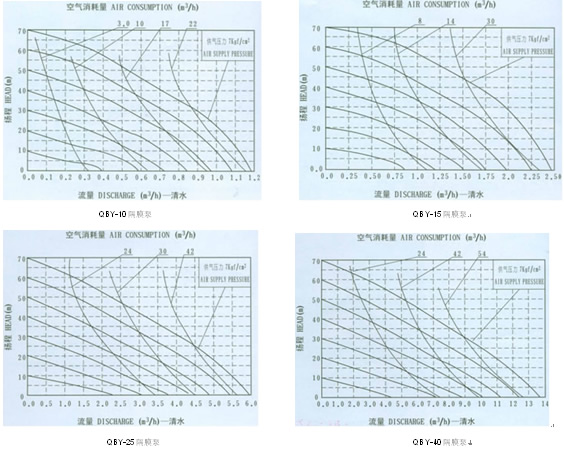 QBY氣動隔膜泵 流量曲線圖1