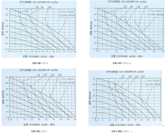 QBY氣動隔膜泵 流量曲線圖2