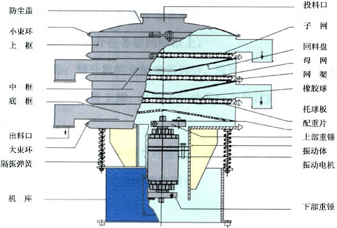旋振篩構(gòu)造原理圖