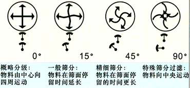 旋振篩工作原理圖